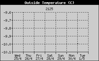 Diario Temperature Esterne